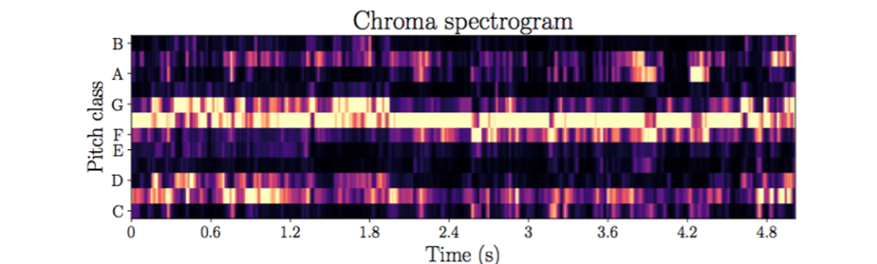 spectogram